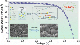 Graphical abstract: Regulating deposition kinetics via a novel additive-assisted chemical bath deposition technology enables fabrication of 10.57%-efficiency Sb2Se3 solar cells