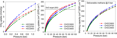 Graphical abstract: Generalised predictability in the synthesis of biocarbons as clean energy materials: targeted high performance CO2 and CH4 storage