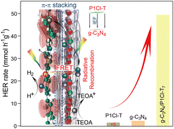 Graphical abstract: Direct Z-scheme polymeric heterojunction boosts photocatalytic hydrogen production via a rebuilt extended π-delocalized network