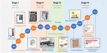 Graphical abstract: A brief history of zinc–air batteries: 140 years of epic adventures