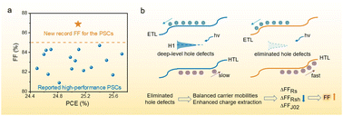 Graphical abstract: Modulating the deep-level defects and charge extraction for efficient perovskite solar cells with high fill factor over 86%