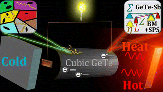 Graphical abstract: All-scale hierarchical nanostructures and superior valence band convergence lead to ultra-high thermoelectric performance in cubic GeTe