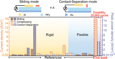 Graphical abstract: Durable flexible direct current generation through the tribovoltaic effect in contact-separation mode