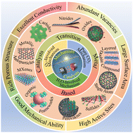 Graphical abstract: Recent progress of transition metal-based catalysts as cathodes in O2/H2O-involved and pure Li–CO2 batteries