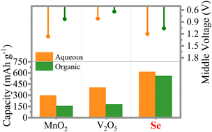 Graphical abstract: Reply to the ‘Comment on “Zinc/selenium conversion battery: a system highly compatible with both organic and aqueous electrolytes”’ by J. Zhang, C. Wang and A. J. Leothand, Energy Environ. Sci., 2022, 15, DOI: 10.1039/D1EE03776E