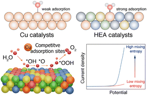 Graphical abstract: A high-entropy atomic environment converts inactive to active sites for electrocatalysis