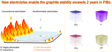 Graphical abstract: A tailored electrolyte for safe and durable potassium ion batteries