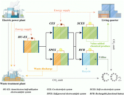 Graphical abstract: Advanced electrocatalytic systems for enhanced atom/electron utilization