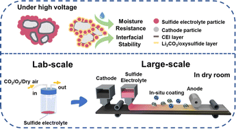 Graphical abstract: Spontaneous gas–solid reaction on sulfide electrolytes for high-performance all-solid-state batteries