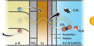 Graphical abstract: Codesign of an integrated metal–insulator–semiconductor photocathode for photoelectrochemical reduction of CO2 to ethylene