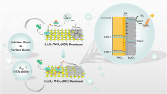 Graphical abstract: Facet-controlled bifunctional WO3 photocathodes for high-performance photo-assisted Li–O2 batteries