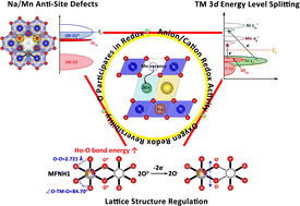 Graphical abstract: Triggering reversible anion redox chemistry in O3-type cathodes by tuning Na/Mn anti-site defects