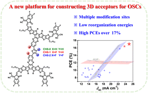 Graphical abstract: 3D acceptors with multiple A–D–A architectures for highly efficient organic solar cells