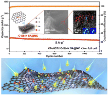 Graphical abstract: Enabling highly-efficient and stable potassium-ion storage by exposing atomic-dispersed super-coordinated antimony O2Sb1N4 sites on N-doped carbon nanosheets
