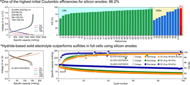 Graphical abstract: Solid-state silicon anode with extremely high initial coulombic efficiency