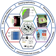 Graphical abstract: Nanocellulose-based composite phase change materials for thermal energy storage: status and challenges