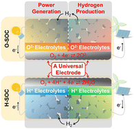 Graphical abstract: An universal oxygen electrode for reversible solid oxide electrochemical cells at reduced temperatures