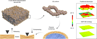 Graphical abstract: In situ formed uniform and elastic SEI for high-performance batteries
