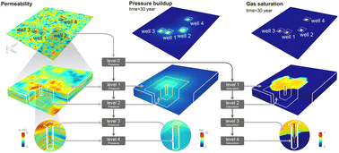 Graphical abstract: Real-time high-resolution CO2 geological storage prediction using nested Fourier neural operators