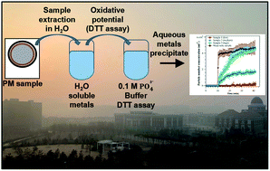 Graphical abstract: Precipitation of aqueous transition metals in particulate matter during the dithiothreitol (DTT) oxidative potential assay