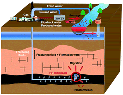 Graphical abstract: Towards improved characterization of the fate and impact of hydraulic fracturing chemicals to better secure regional water quality