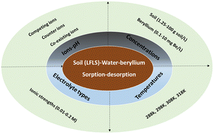 Graphical abstract: Environmental chemistry response of beryllium to diverse soil-solution conditions at a waste disposal site