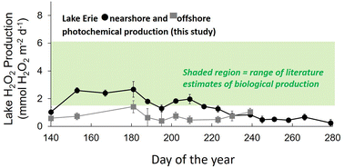 Graphical abstract: Controls on the photochemical production of hydrogen peroxide in Lake Erie
