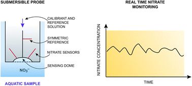 Graphical abstract: A submersible probe with in-line calibration and a symmetrical reference element for continuous direct nitrate concentration measurements