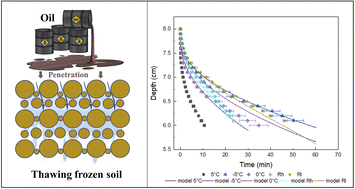 Graphical abstract: An experimental and modeling study on the penetration of spilled oil into thawing frozen soil