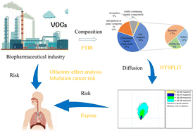 Graphical abstract: Generation characteristics and spreading risk of VOCs released from a biological fermentation pharmaceutical factory