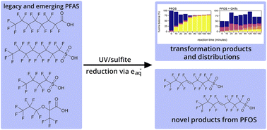 Graphical abstract: Nontarget analysis and fluorine atom balances of transformation products from UV/sulfite degradation of perfluoroalkyl contaminants