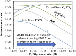 Graphical abstract: A fundamental model for calculating interfacial adsorption of complex ionic and nonionic PFAS mixtures in the presence of mixed salts