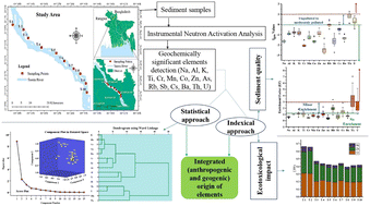 Graphical abstract: Indexical and statistical approaches to investigate the integrated origins of elements in the sediment of Teesta River, Bangladesh: sediment quality and ecological risk assessment