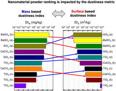 Graphical abstract: Towards a surface metric to measure the dustiness of nanomaterial powders