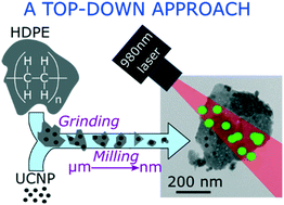 Graphical abstract: Top-down synthesis of luminescent microplastics and nanoplastics by incorporation of upconverting nanoparticles for environmental assessment