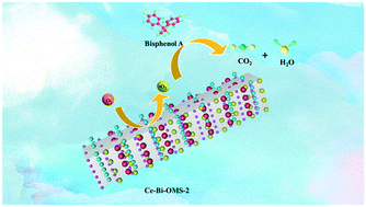 Graphical abstract: Activation of O2 over three-dimensional manganese oxide nanoprisms under ambient conditions towards oxidative removal of aqueous organics