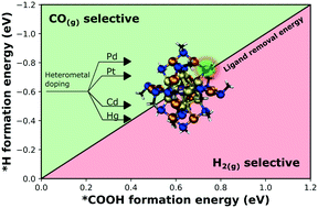 Graphical abstract: Ligand removal energetics control CO2 electroreduction selectivity on atomically precise, ligated alloy nanoclusters