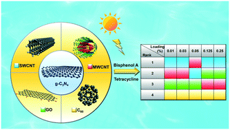 Graphical abstract: Photocatalysis by graphitic carbon nitride modified with 0D, 1D, and 2D carbon-based nanomaterials