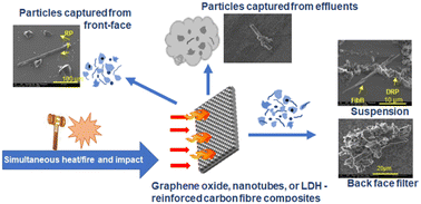 Graphical abstract: Material integrity and fate of particulates released from carbon fibre composites containing nanomaterials during simultaneous fire and impact