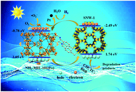 Graphical abstract: Integrating hollow spherical covalent organic frameworks on NH2–MIL-101(Fe) as high performance heterogeneous photocatalysts