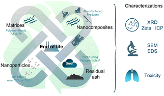 Graphical abstract: Physicochemical characterization and toxicity of nanowaste after incineration process of PA-6/PP/ZnO or TiO2 nanocomposites