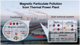 Graphical abstract: Evolution of magnetic particulate matter during its emission process in thermal power plants