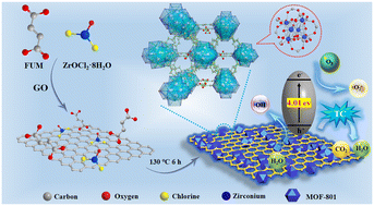 Graphical abstract: Enhanced adsorption and synergistic photocatalytic degradation of tetracycline by MOF-801/GO composites via solvothermal synthesis