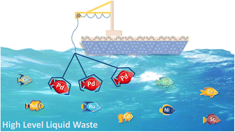 Graphical abstract: Porous g-C3N4 modified with phenanthroline diamide for efficient and ultrafast adsorption of palladium from simulated high level liquid waste