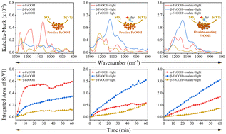 Graphical abstract: Atmospheric fates of SO2 at the gas–solid interface of iron oxyhydroxide (FeOOH) minerals: effects of crystal structure, oxalate coating and light irradiance