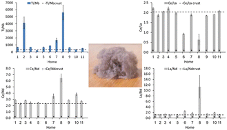 Graphical abstract: Detection and quantification of anthropogenic titanium-, cerium-, and lanthanum-bearing home dust particles