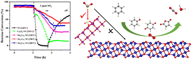 Graphical abstract: Enhanced sulfur resistance by constructing MnOx–Co3O4 interface on Ni foam in the removal of benzene
