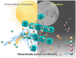 Graphical abstract: Adsorption and photocatalytic desorption toward Cr(vi) over defect-induced hierarchically porous UiO-66-(OH)2: a sustainable approach