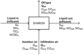 Graphical abstract: Application of data reconciliation to a dynamically operated wastewater treatment process with off-gas measurements