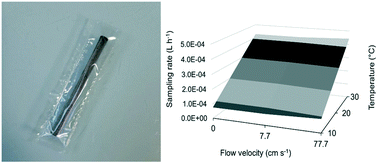 Graphical abstract: Development and calibration of an integrative passive sampler for monitoring vinyl chloride monomer in drinking water networks